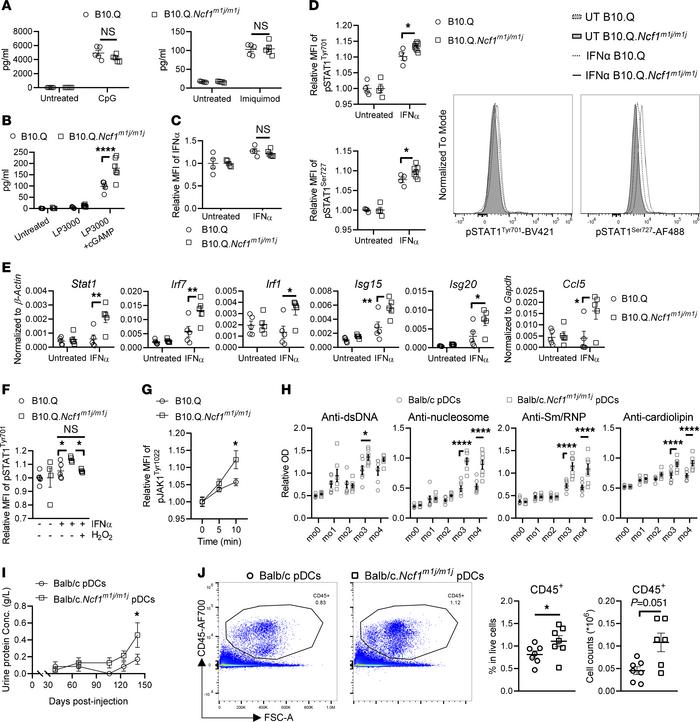 ROS-deficient pDCs with hyperactivated STING/IFN-α/JAK1/STAT1 cascade ex...