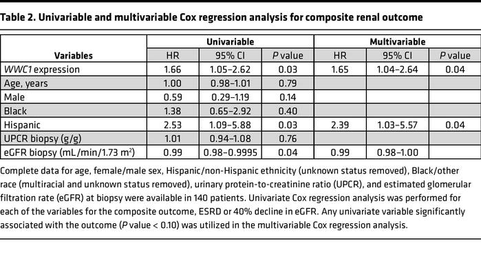 Univariable and multivariable Cox regression analysis for composite rena...