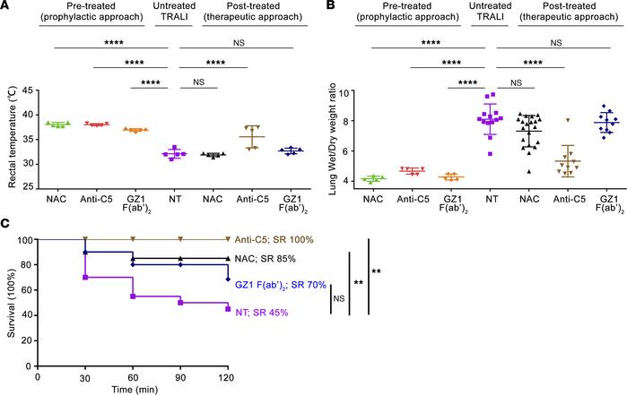 Anti-C5 can not only prevent but also completely rescue mice from anti-C...