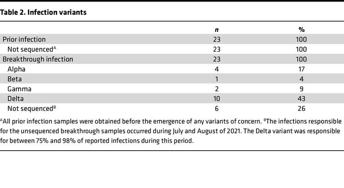 Infection variants