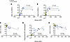 Magnitude of effector functions is associated with MOG-binding IgG in serum