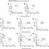 Effector functions better correlate with relapse than do the quantity of MO