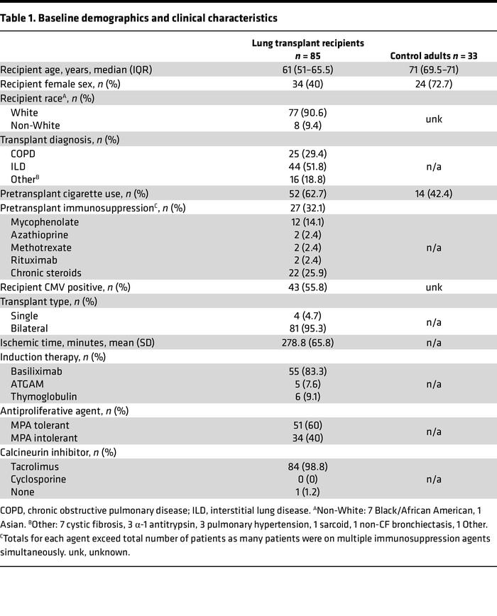 Baseline demographics and clinical characteristics