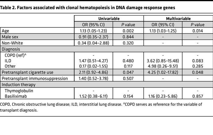 Factors associated with clonal hematopoiesis in DNA damage response genes