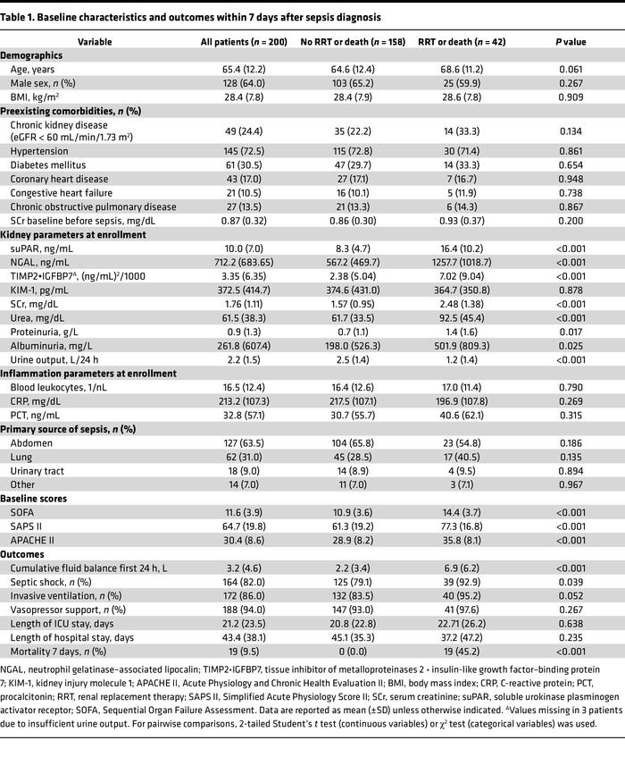 Baseline characteristics and outcomes within 7 days after sepsis diagnosis