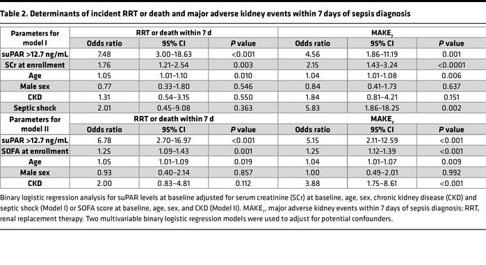 Determinants of incident RRT or death and major adverse kidney events wi...