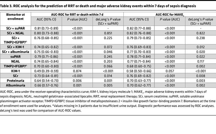 ROC analysis for the prediction of RRT or death and major adverse kidney...
