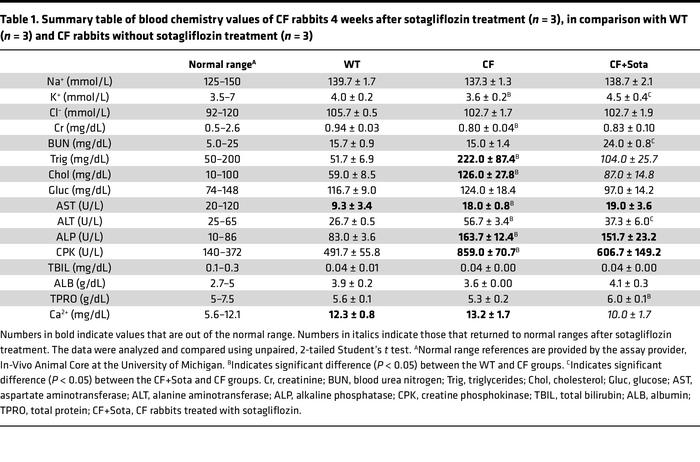 Summary table of blood chemistry values of CF rabbits 4 weeks after sota...