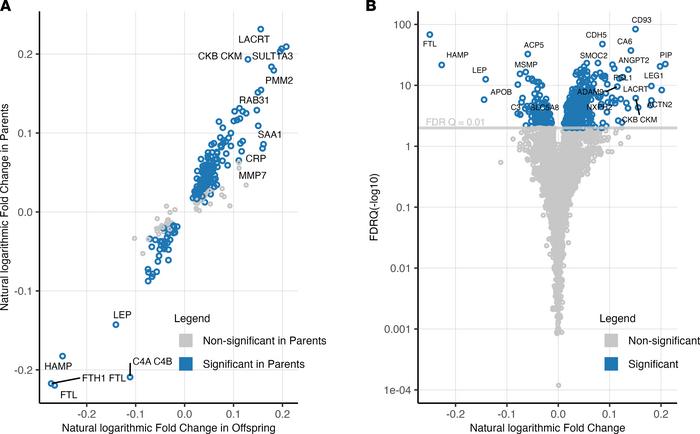 Plasma protein changes after 20 weeks of endurance exercise training.
Lo...