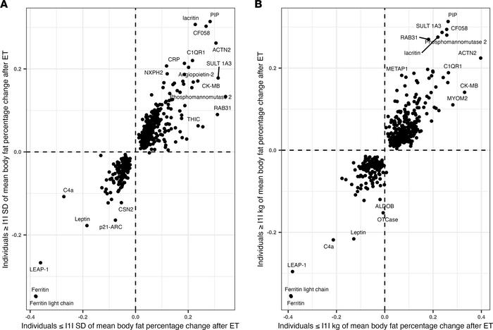 Protein changes according to BW and composition changes after exercise t...