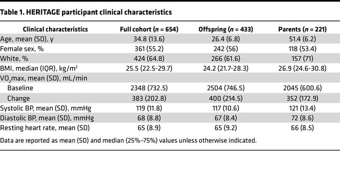 HERITAGE participant clinical characteristics