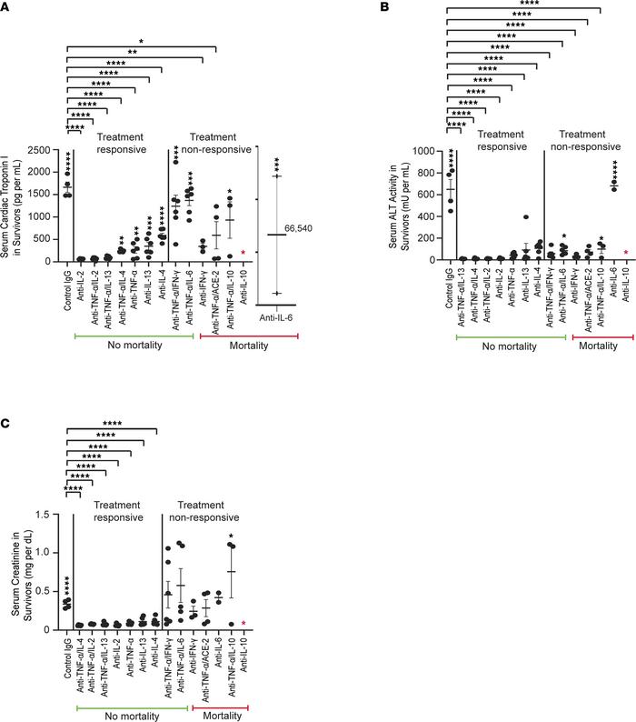 Therapeutic strategies for severe cytokine storms in systemic disease in...