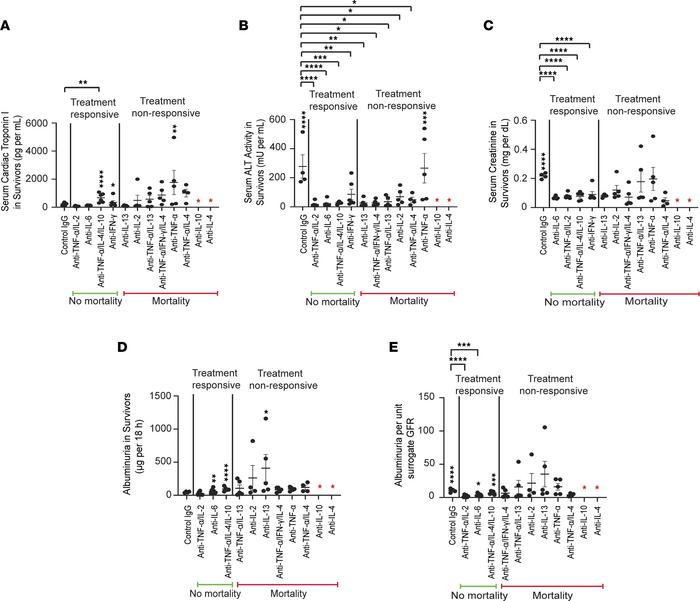 Therapeutic strategies for severe cytokine storms in systemic disease in...