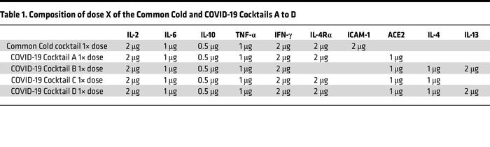 Composition of dose X of the Common Cold and COVID-19 Cocktails A to D