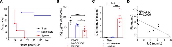 Evaluation of the survival rates and levels of Plg and IL-6 in plasma of...