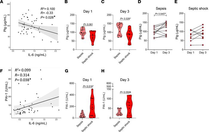 Assessment of Plg levels and PAI-1 in serum of patients with sepsis and ...