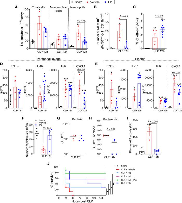 Effect of Pla treatment on inflammatory parameters and survival rates du...