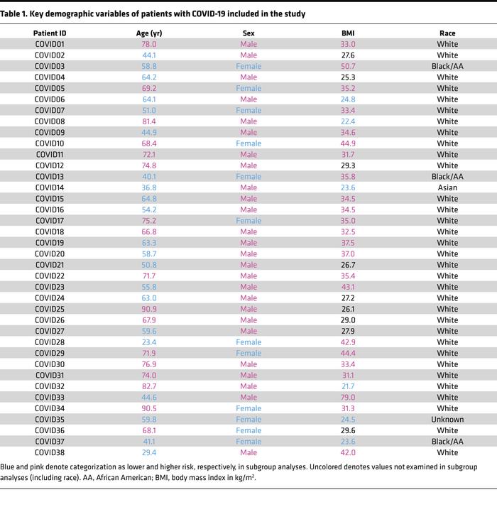 Key demographic variables of patients with COVID-19 included in the study