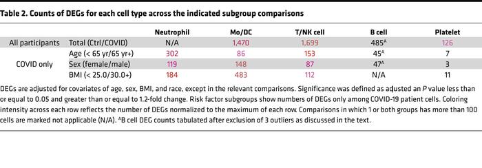 Counts of DEGs for each cell type across the indicated subgroup comparisons