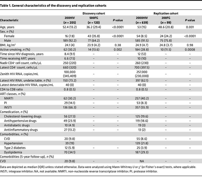 General characteristics of the discovery and replication cohorts