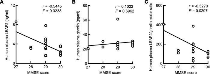 Negative association of LEAP2/ghrelin ratio with MMSE score in the elder...