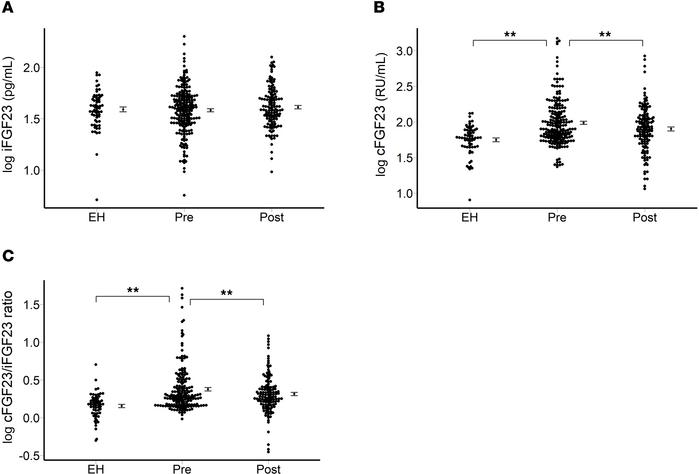 FGF-23 levels assessed in patients both before and after adrenalectomy a...