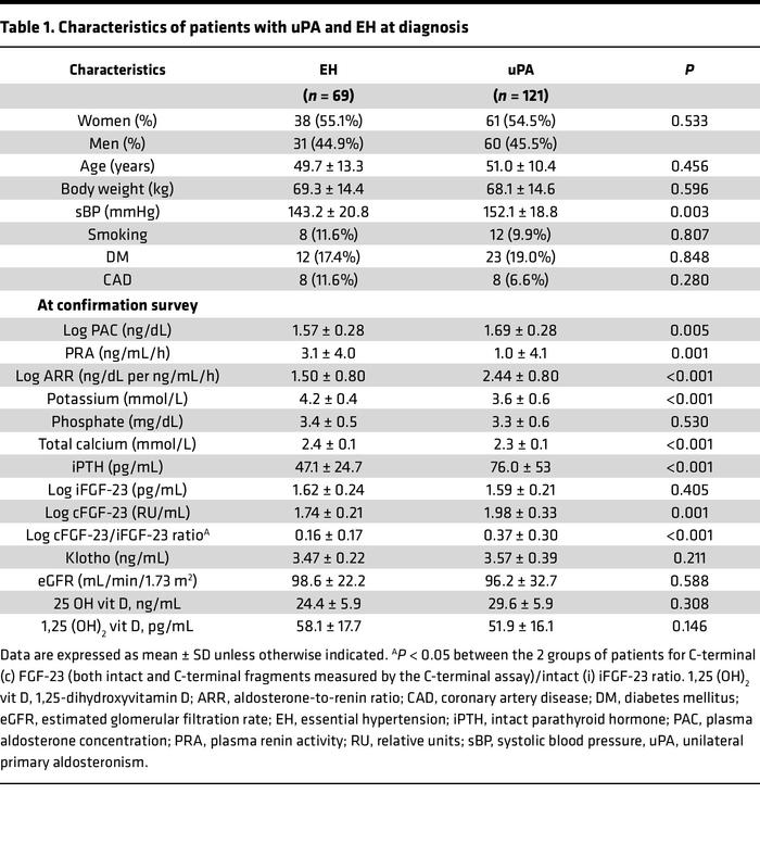 Characteristics of patients with uPA and EH at diagnosis