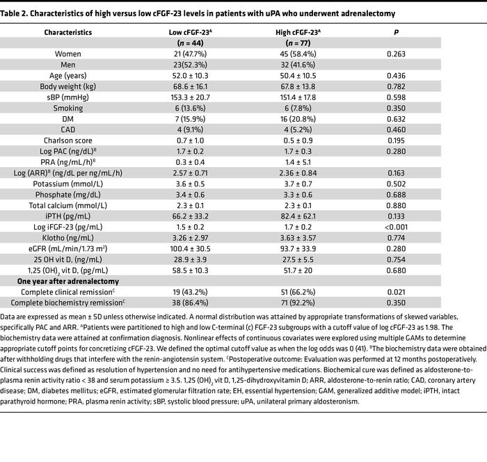 Characteristics of high versus low cFGF-23 levels in patients with uPA w...