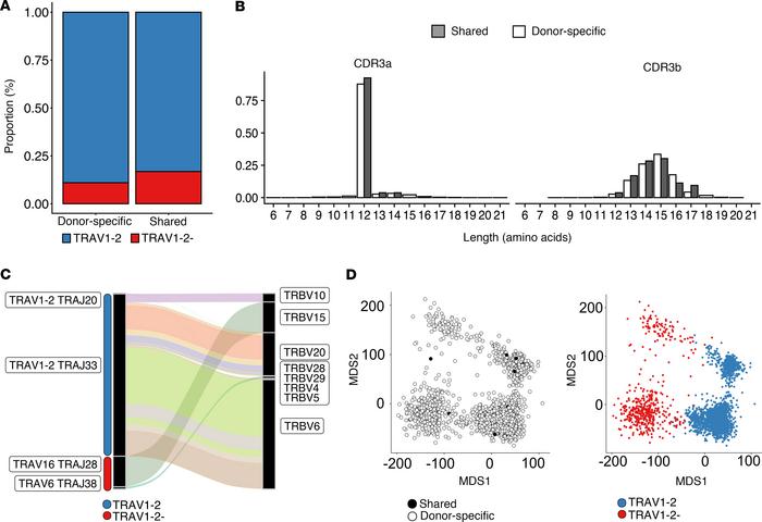 MR1T clonotype diversity is constrained by TCR gene usage and CDR3 lengt...