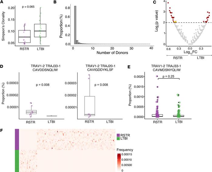 Immunosequencing reveals MR1T and DURT clonotypes that are significantly...