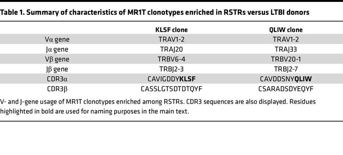 Summary of characteristics of MR1T clonotypes enriched in RSTRs versus L...