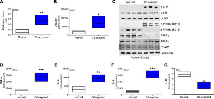Individuals residing in areas with high air cadmium levels show PPARγ in...