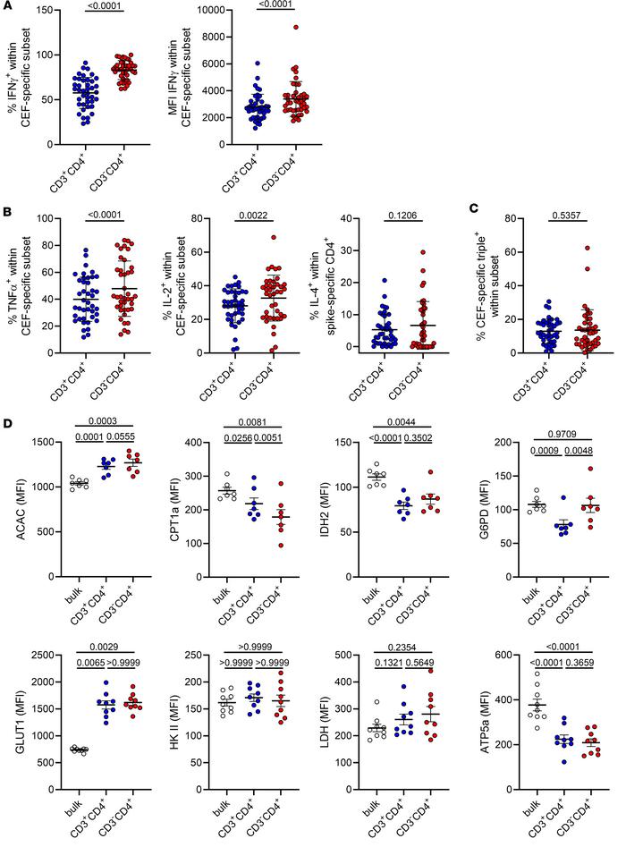 Functional and metabolic assessment of CEF-specific CD3–CD4+ and CD3+CD4...