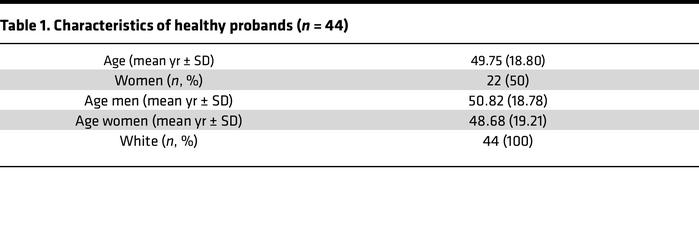 Characteristics of healthy probands (n = 44)