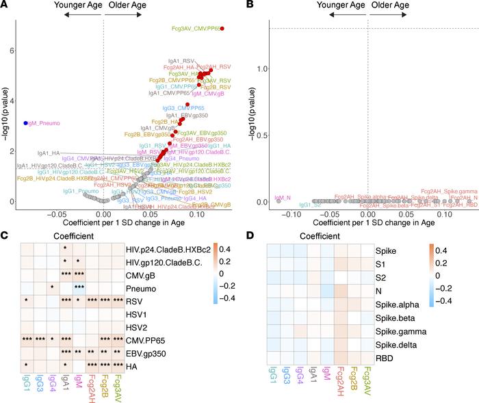 Volcano plots and heatmaps of effect of age on the humoral immune repert...