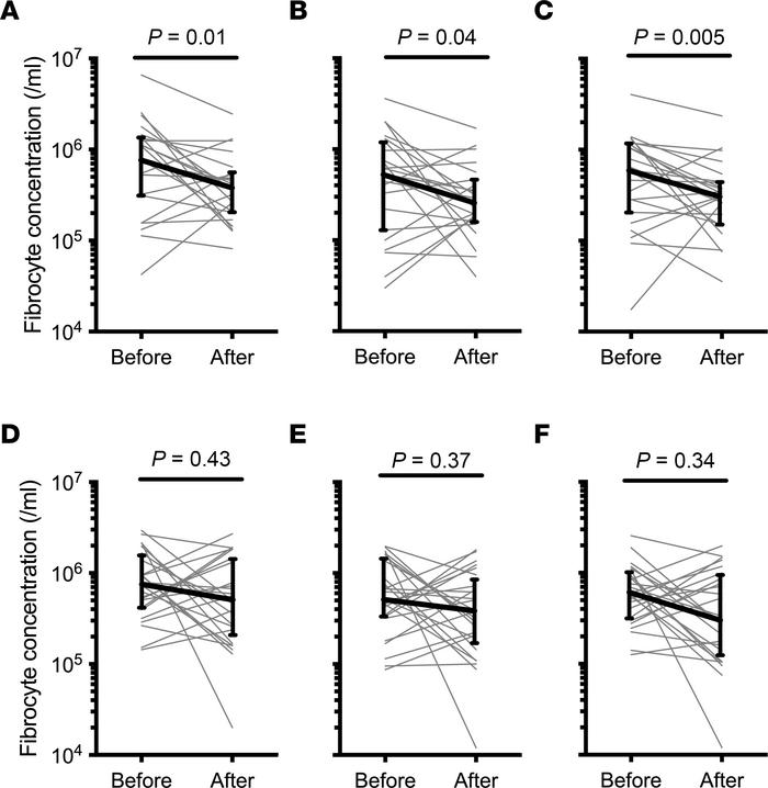 Effect of treatment on blood fibrocyte concentration.
(A–F) Fibrocyte co...