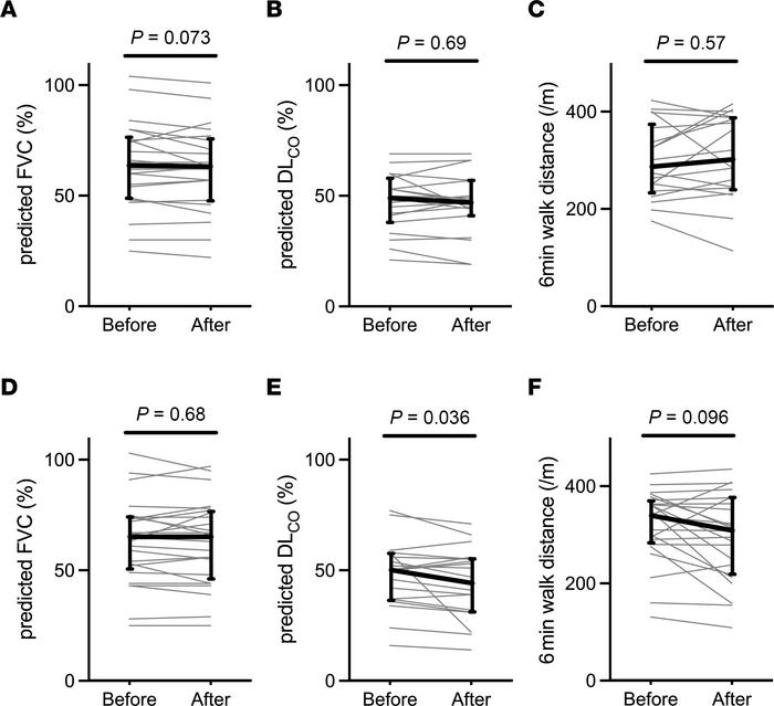 Effect of treatment on lung function parameters.
(A–F) Tests were perfor...