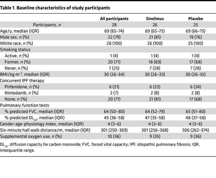 Baseline characteristics of study participants