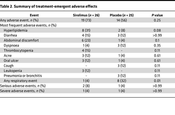 Summary of treatment-emergent adverse effects