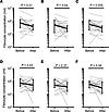 Effect of treatment on blood fibrocyte concentration.