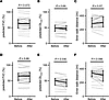 Effect of treatment on lung function parameters.