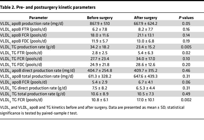 Pre- and postsurgery kinetic parameters