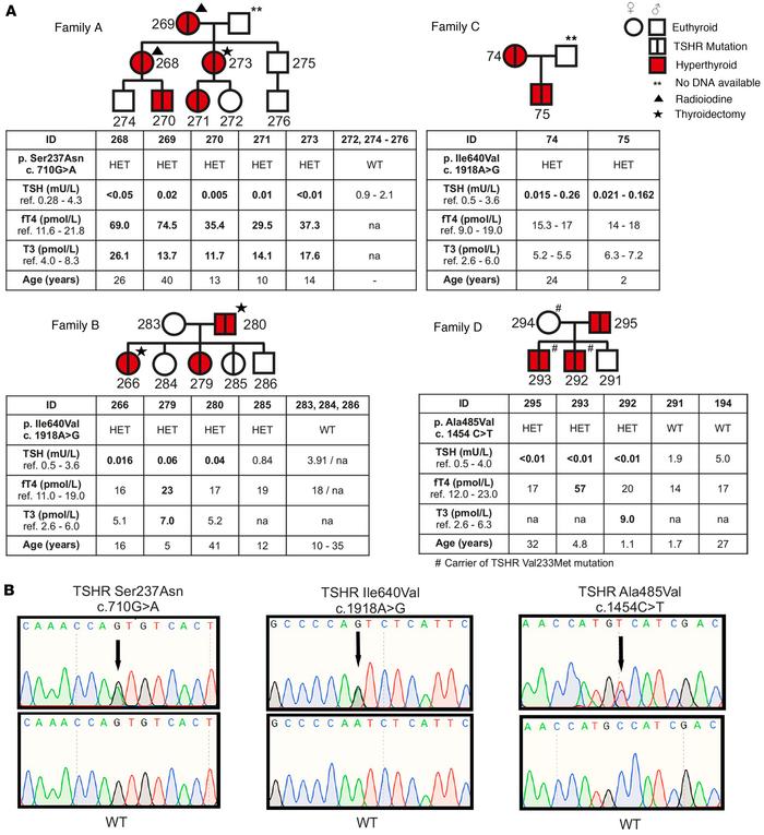 Phenotypic, genotypic, and clinical data of 4 modified pedigrees with fa...