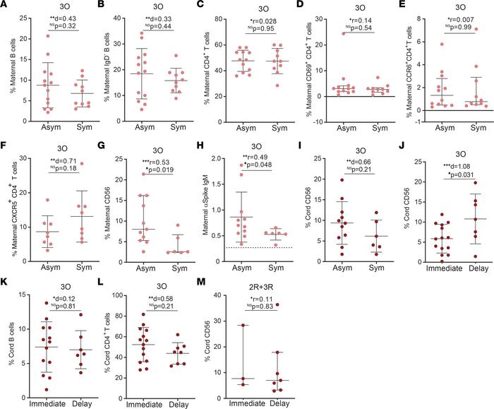 Cellular and humoral immune responses in symptomatic and asymptomatic ge...