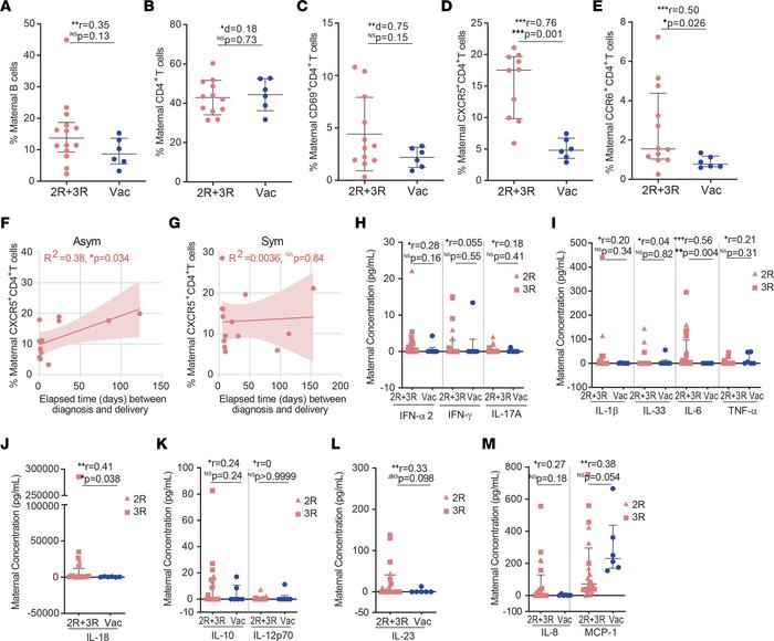 Cellular and cytokine responses in gestational age–matched SARS-CoV-2 in...