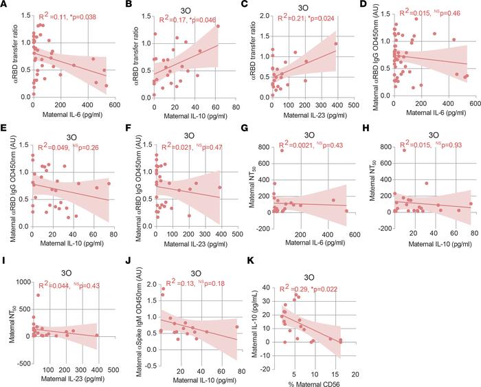 Association between cytokine production and cellular and humoral immune ...