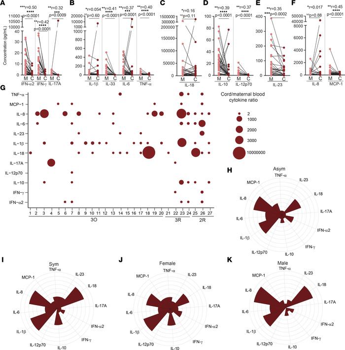 Inflammatory profile in mother-neonate dyads, upon maternal SARS-CoV-2 i...