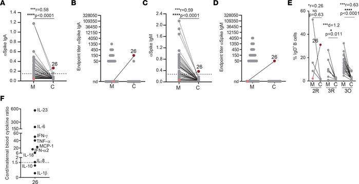 Vertical SARS-CoV-2 transmission.
(A and B) Paired mother (M)–cord blood...