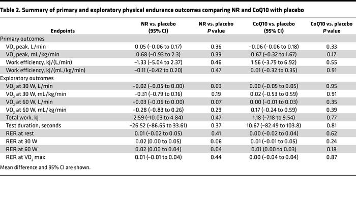 Summary of primary and exploratory physical endurance outcomes comparing...