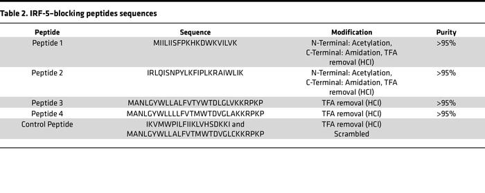 IRF-5–blocking peptides sequences